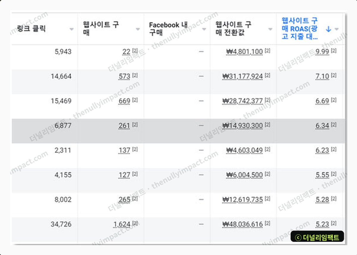 메타(인스타그램·페이스북) 광고 관리자 실제 캡처 — 소비재 캠페인 세트 8개 전부 ROAS 5.2 이상, 최고 9.9, 단일 세트 전환매출 4,803만원
